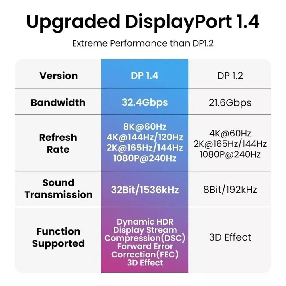 Cable Displayport Dp 1.4 8K UGREEN 240 Hz 32.4 Gbps 5 Metros HDR